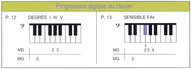 Progression digitale au clavier